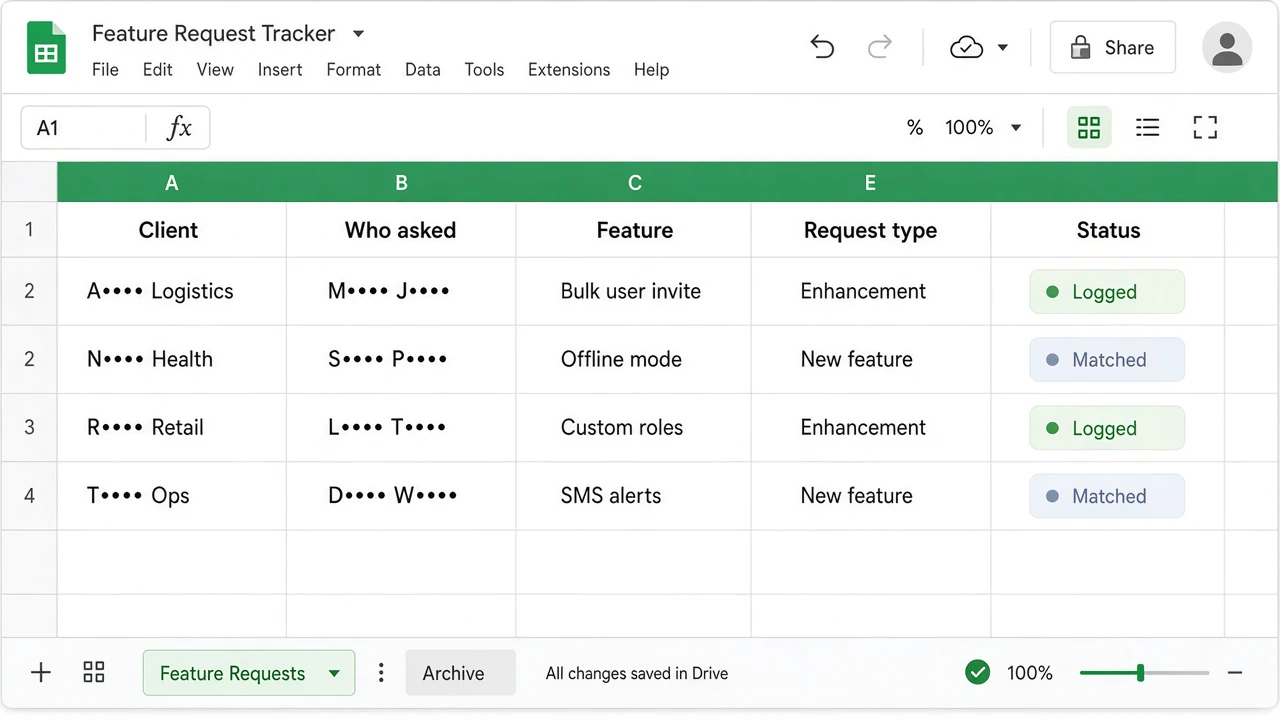 Mockup of a Google Sheet with columns for client, who asked, feature, request type, and status. Names are redacted.