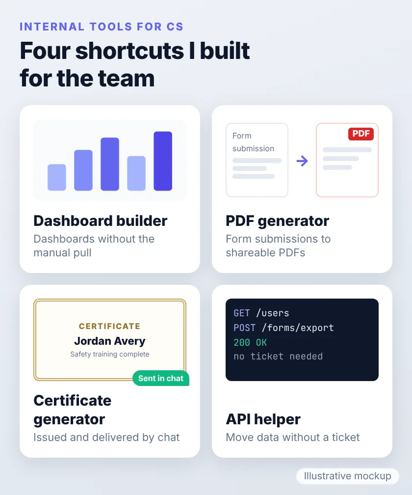 Mockup of four internal CS tools: a dashboard builder, a PDF generator, a certificate generator, and an API helper