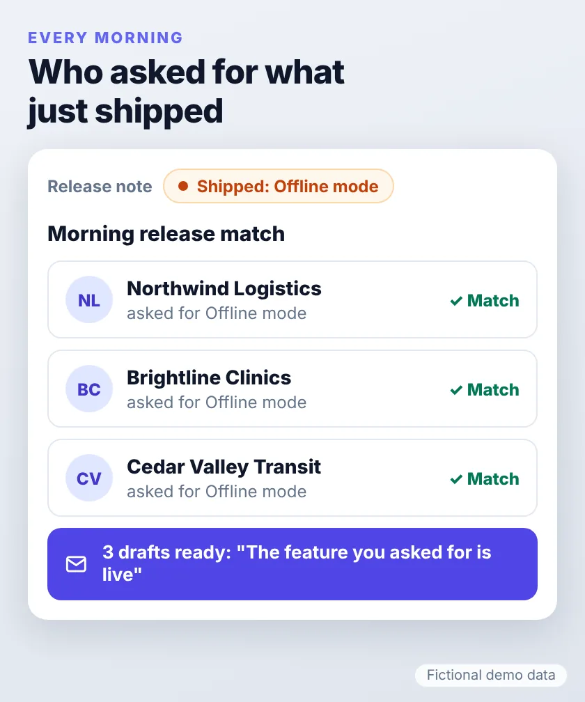 Mockup of a morning release match: a shipped feature matched to three fictional clients who asked for it, with draft emails ready