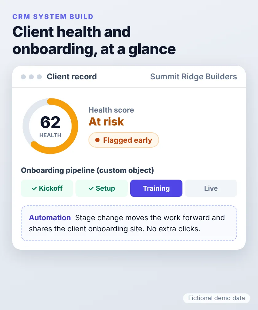 Mockup of a CRM client record with a health score, an onboarding pipeline, and an automation, using fictional data